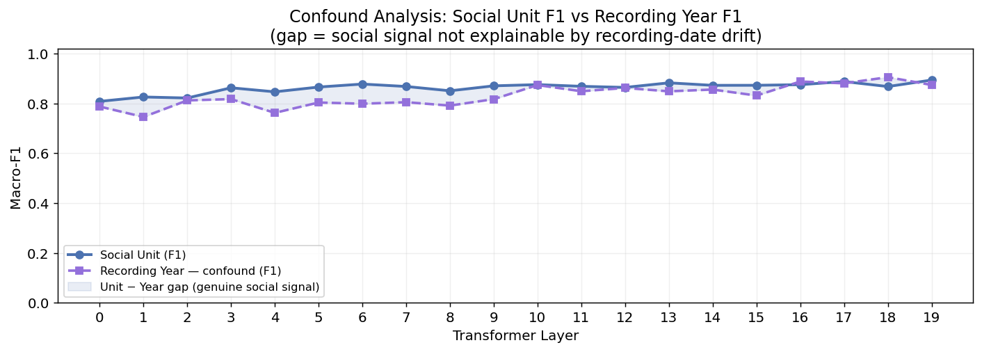 Year Confound Analysis