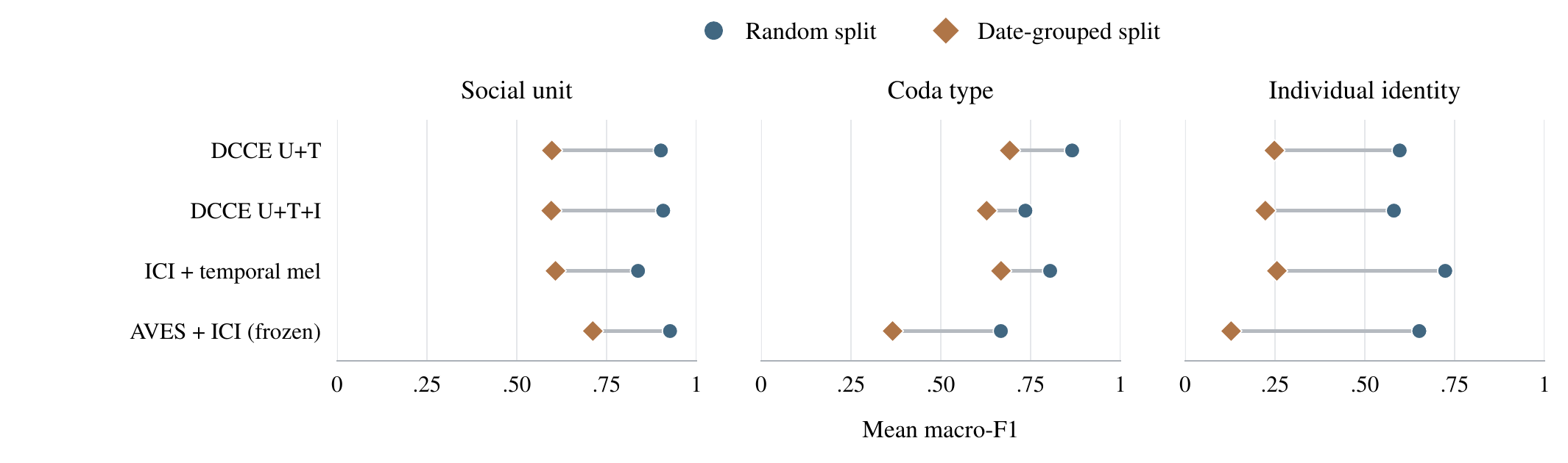 Random versus recording-date-grouped mean macro-F1 for four models across social unit, coda type and identity